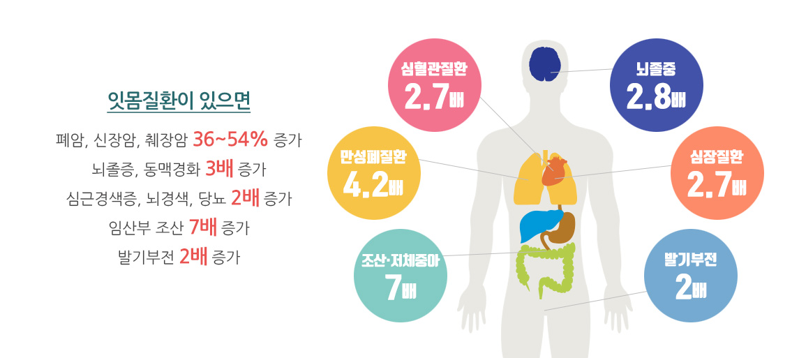 잇몸질환이 있으면 폐암, 신장암, 췌장암 36~54% 증가 / 뇌졸증, 동맥경화 3배 증가 / 심근경색증, 뇌경색, 당뇨 2배 증가 / 임산부 조산 7배 증가 / 발기부전 2배 증가