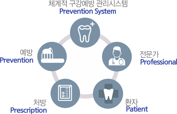 체계적 구강예방 관리시스템(Prevention System) / 전문가(Professional) / 환자(Patient) / 처방(Prescription) / 예방(Prevention)